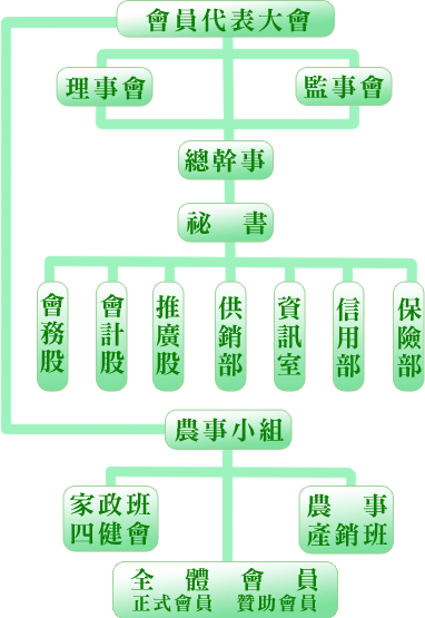 組織架構